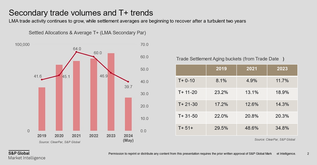 Secondary trade volumes and T + trends