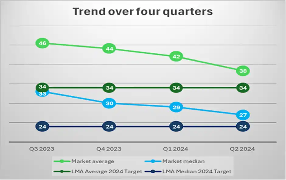 trend over four quarters