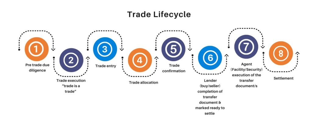 Trade Lifecycle